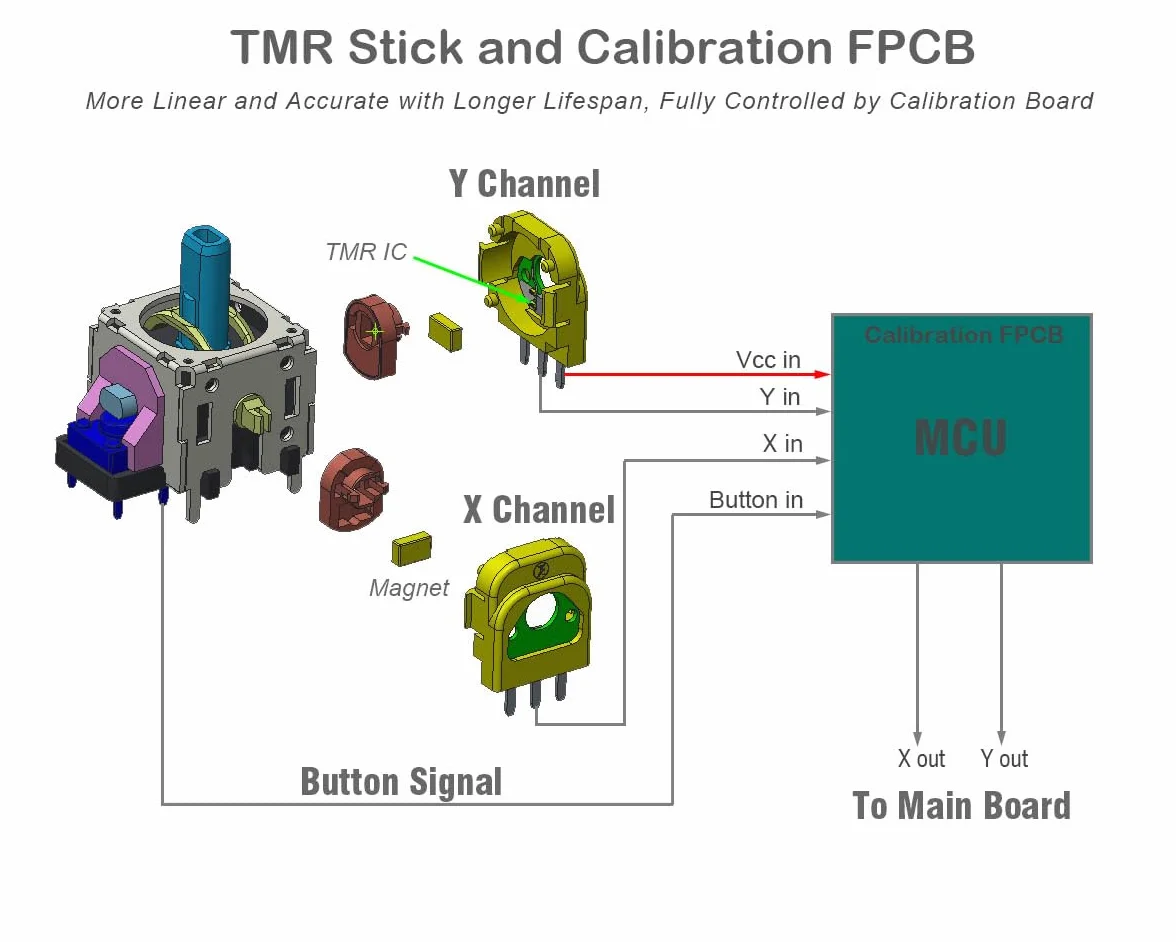 ElecGear 2 x TMR Joystick e piastra riscaldante dissaldante di ricambio per controller Xbox One, PCB di calibrazione, stick di controllo Hall TMR e strumenti di riparazione stoppino di saldatura